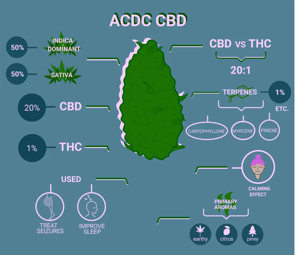 CBD ACDC