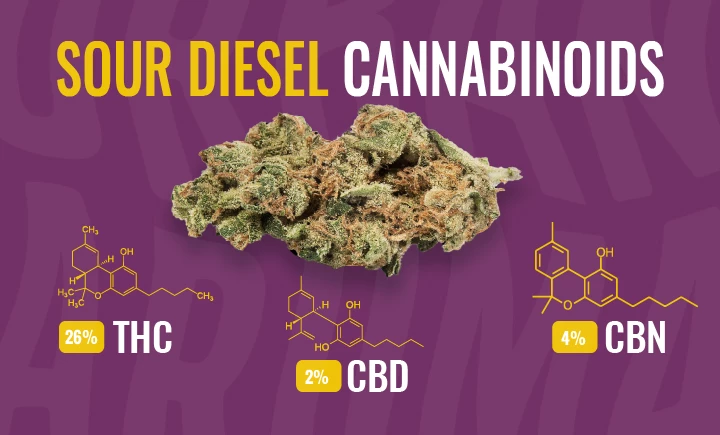 Sour Diesel Cannabinoids